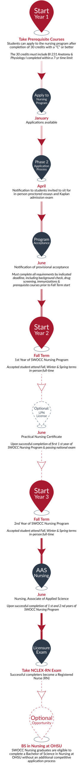 image of a timeline of becoming a nurse